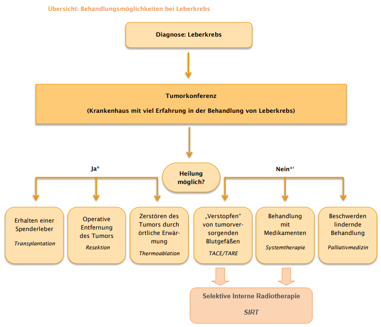 Leberkrebsbehandlung nach Pat. LL